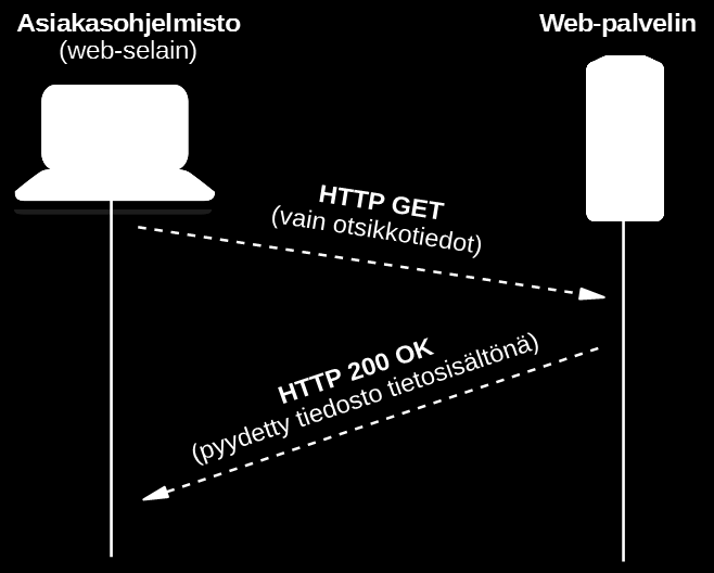 Web-selaimen tapauksessa HTTP-viestit ovat joko selaimen palvelimelle lähettämiä HTTP-pyyntöjä (HTTP-request), tai palvelimen selaimelle lähettämiä HTTP-vastauksia (HTTP-reply).