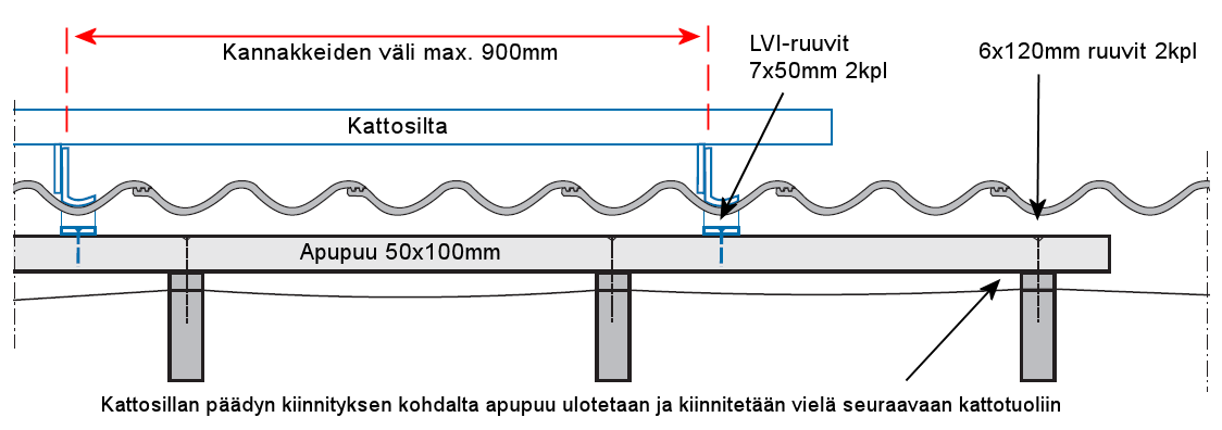 Kun tikas viedään katolle se jää lepäämään korokejalkojen varaan. Tämän jälkeen kiinnitetään tiilikaton apupuukiinnikkeet paikoilleen. Apupuukiinnike kiinnitetään kahdella 7x50 mm LVI-ruuvilla.