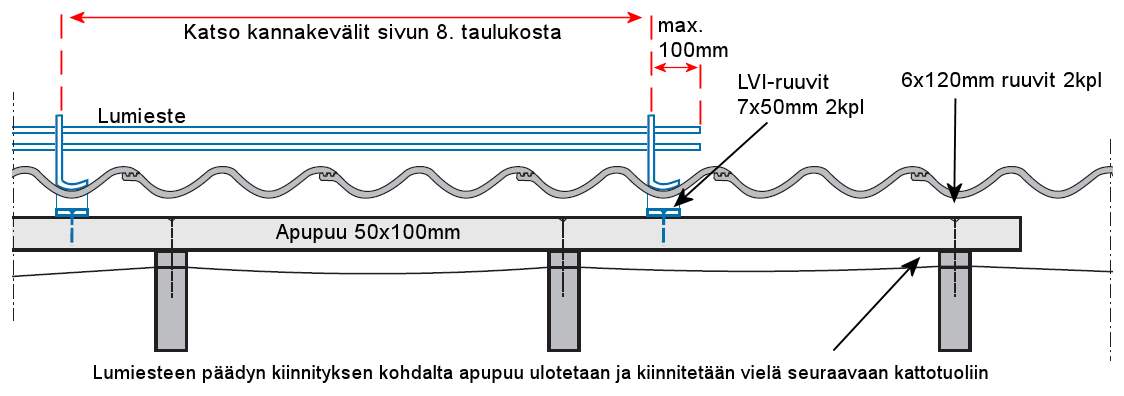 Lumiesteiden asennus Lumiesteillä estetään vaaratilanteet, joita lumen ja jään katolta putoaminen saattaa aiheuttaa. Lisäksi lumiesteillä voidaan suojata katolla sijaitsevia rakenteita.