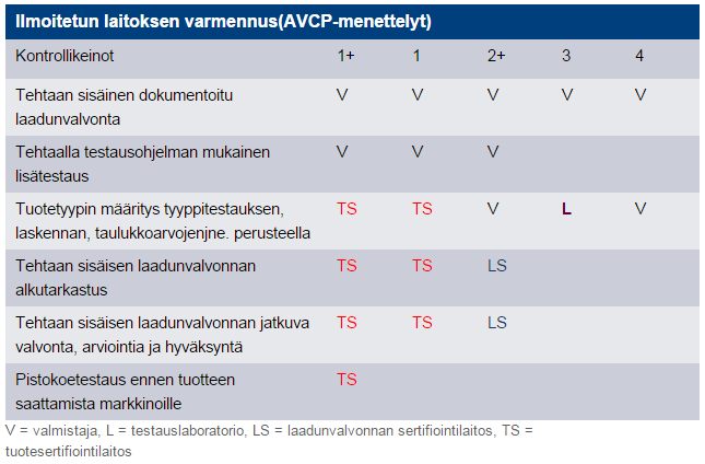 14 5.5 Suoritustason pysyvyyden arviointi ja varmentaminen Suoritustason pysyvyyden arviointi ja varmentaminen (Assessment and Verification of Constancy of Performance, AVCP) määrittää, miten