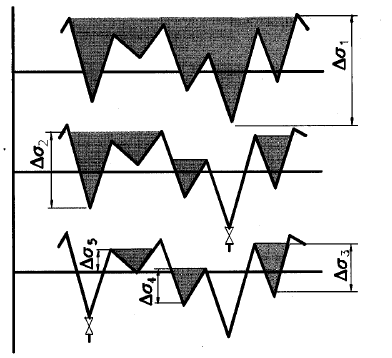 33 Kuva 16. Rainflow-menetelmän havainnollistaminen vesisäiliö analogialla (Niemi, 2003, s. 93).