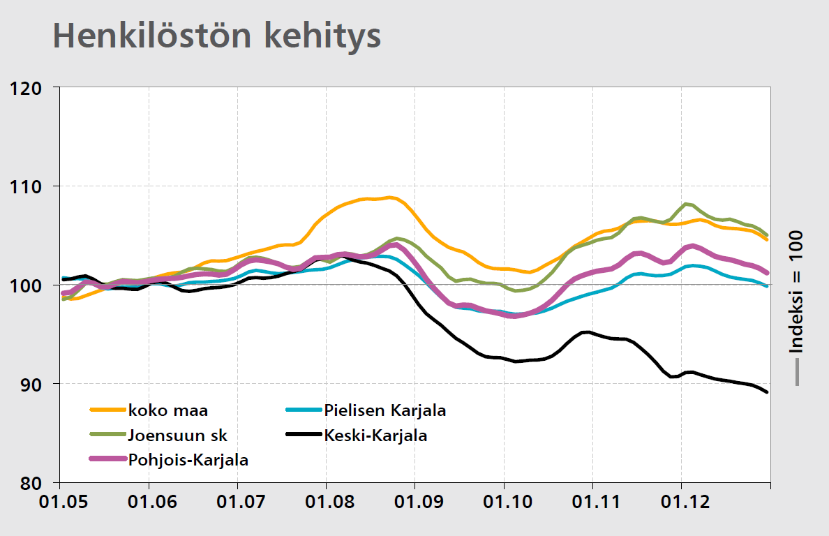 Pohjois-Karjalan ELY-keskus Lähde: Pohjois-Karjalan TRENDIT 1/2013