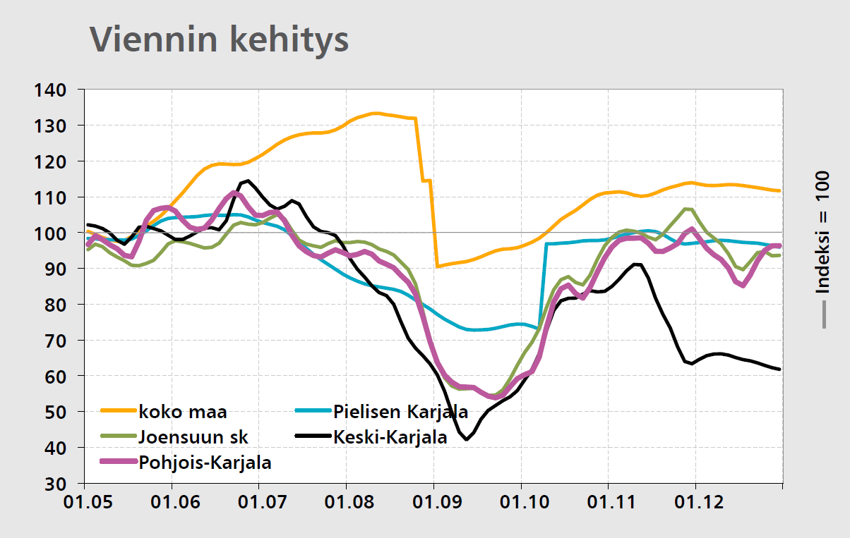 Pohjois-Karjalan ELY-keskus Lähde: Pohjois-Karjalan TRENDIT 1/2013