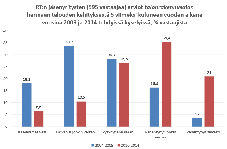 30 5 RAKENNUSALAN YRITYSTEN KÄSITYKSIÄ HARMAAN TALOUDEN KEHITYKSESTÄ JA VAIKUTUKSISTA Käsityksiä harmaan talouden kehityksestä tiedustellaan ajoittain myös suoraan alan yrityksiltä.