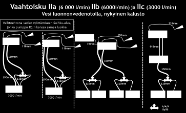 7.1.3 Vaahtoisku II luonnonvedenotolla Kaavio 8.