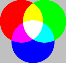 valona. RGB Monitori toimii värillisen valon rgb lähteenä, värilastu (maali seinässä) valon värillisenä heijastajana.