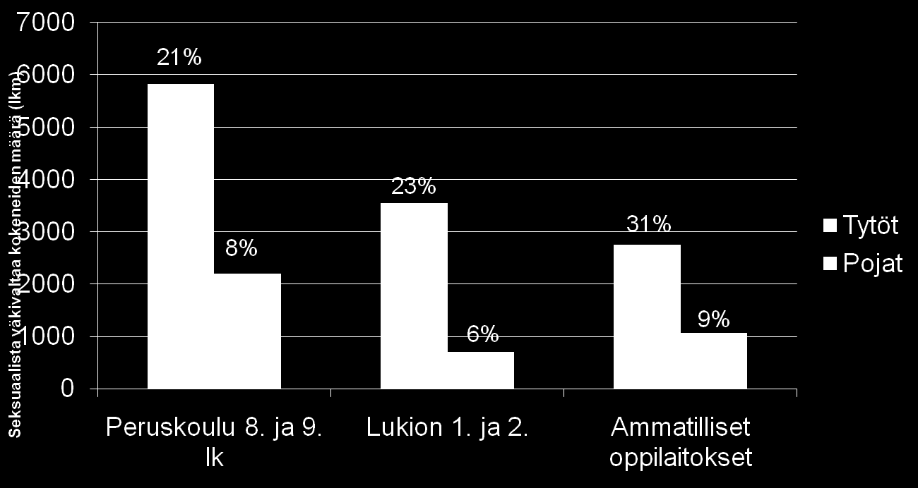 Kokenut seksuaalista väkivaltaa Kouluterveyskysely 2010 (Kehon intiimialueiden koskettelu vasten tahtoa, yhdyntään tai muunlaiseen seksiin painostamista tai