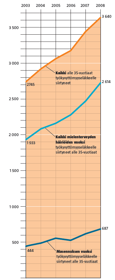 Nuorten eläkkeelle siirtyminen masennuksen vuoksi on 2000-luvulla lisääntynyt jonkin