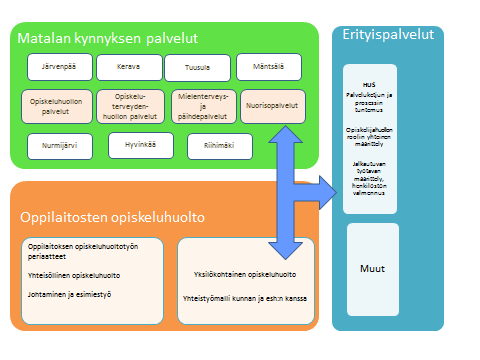 Rakenteita yhteiselle työlle Hankkeen aikana on kehittynyt ja kehitetty erityisesti uuden oppilas- ja opiskelijahuoltolain edellyttämiä rakenteita.