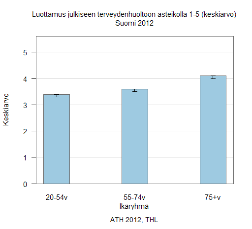 Vanhemmissa ikäryhmissä luottamus julkiseen terveydenhuoltoon ja oman kunnan