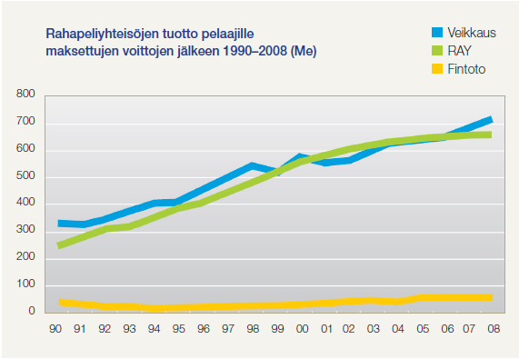 43 Rahapelaamisen kokonaismäärä on kasvanut tasaisesti viime vuosikymmeninä ja tämä näkyy myös rahapeliyhteisöissä.