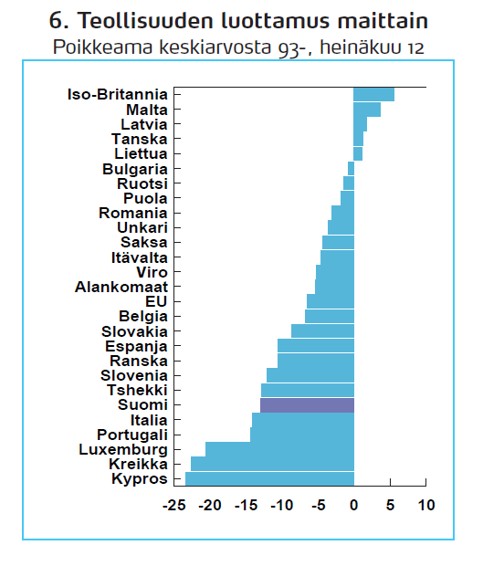 Luottamus heikkoa myös