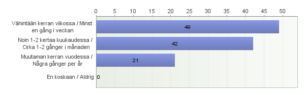 13 Kuvio 1. Kuinka usein tilaat tulkin keskimäärin? Vastaajista (N=111) suurin osa (80 %) piti välityksen aukioloaikoja sopivina.