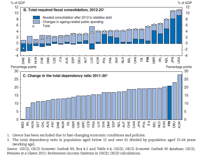 Lähde: OECD Economic Surveys FINLAND,