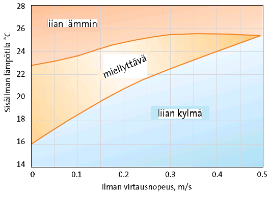 13 Kuva 3. Lämpöviihtyvyys suhteessa sisäilman lämpötilaan ja ympäröivien rakenteiden kuten lattian, seinien, ikkunoiden ja katon pintalämpötiloihin. (Isoverin wwwsivut 2012.) Kuva 4.