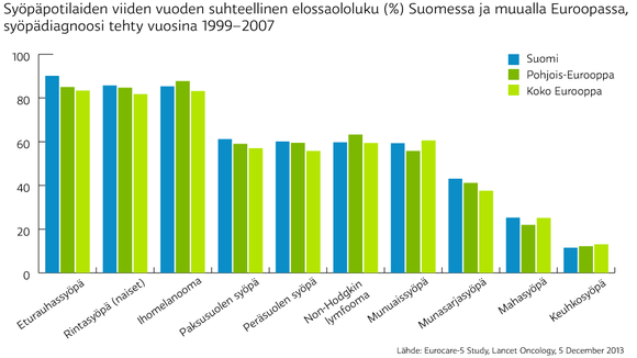 Cancer patient survival rates are amongst the highest in Europe EUROCARE-5: 2014 5-year OS (%) in Finland, Northern Europe