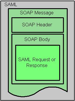Kuva 11: Esimerkki valtuutuspäätöksestä [Mal01]. 3 Sidokset ja profiilit Sidokset määrittelevät kuinka SAML viestejä välitetään verkkoa pitkin.