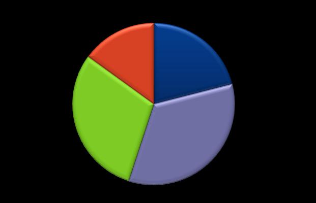 Neljä liiketoiminta-aluetta Forest Products Personal Care Myyntijakauma 15% 27% 22% 36%