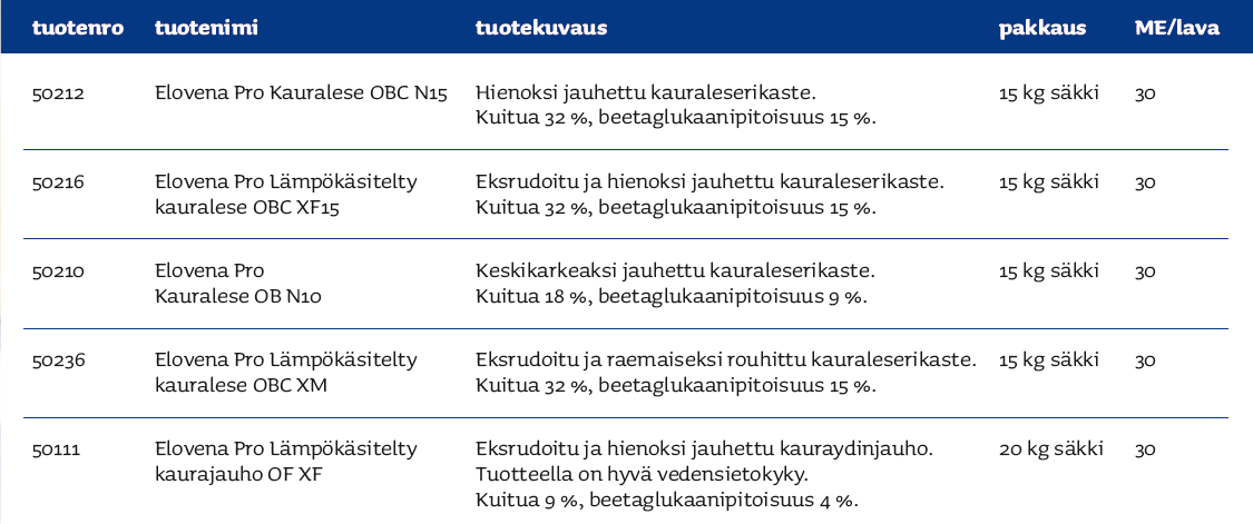 Elovena Pro Kauralesetuotteet 13 Uutta potentiaalia tuotekehitykseen Kauraraaka-aine Beetaglukaanipitoisuus (g/100g) Määrä joka sisältää 1g beetaglukaania