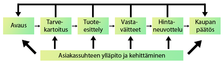 2008, 47; Bergström & Leppänen 2009, 425.) Näin syntyy myyntiprosesessi, jota alla oleva kuvio kuvastaa. Kuvio 1. Myyntitapahtuman vaiheet (Bergström & Leppänen 2009, 425.) 3.