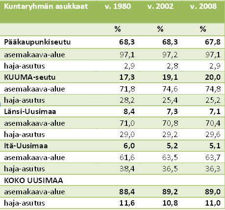 Asemakaava-alueilla ja niiden ulkopuolella asuvien osuus vuosina 1980, 2000 ja 2008 kuntaryhmittäin Lähde: