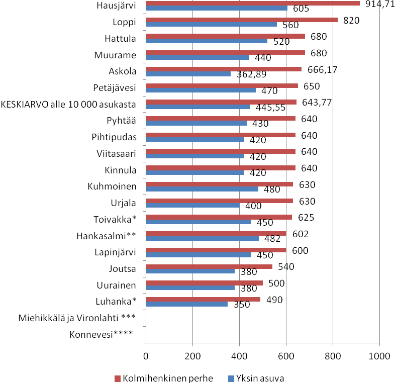 perheen asumismenojen määrittelyssä (taulukko 1 ja kuva 3).