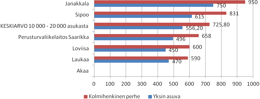 menomäärittelyt, jotka ovat huomattavasti tämän kokoluokan muita menot ilmoittaneita korkeammat sekä yksinasuvilla että kolmehenkisellä perheellä. Akaassa kokonaisasumismenoja ei ole määritetty.