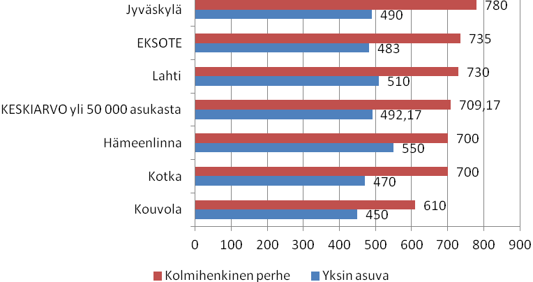 Todelliset asumiskulut Kuva 5.