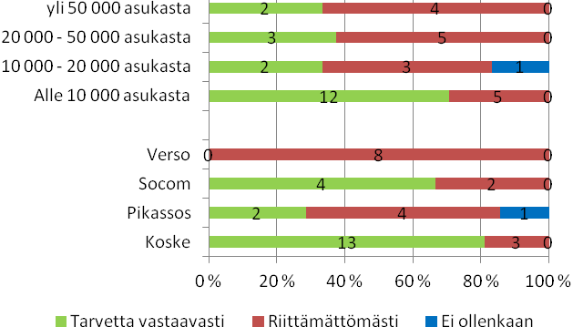 tarjolla kohtuuhintaisia aravavuokra-asuntoja tarvetta vastaavasti, osa sosiaalitoimen asiakkaista todennäköisesti joutuu etsimään asuntoa kalliimmilta vapaarahoitteisilta vuokra-asuntomarkkinoilta,
