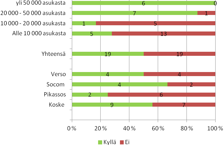 kunnista oli tehnyt mallinnuksen. Pikassoksen alueen kunnissa mallintaneiden osuus jäi neljännekseen. Kuva 10.