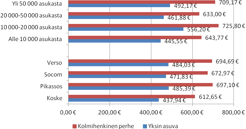 490 eurosta 950 euroon (taulukko 1). Vaihtelu oli suurta myös erikokoisten kuntien kesken sekä osaamiskeskusalueittain vertailtuna (kuva 2).