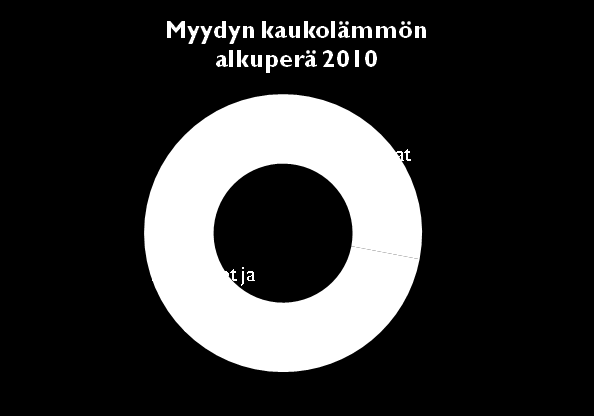 Lämpö Lämpövuosi 2010 Kaukolämmön myynti nousi yli 10 % kylmän talven johdosta. Kaukolämpöä myytiin 1891GWh, kaukokylmää 24 GWh ja höyryä 45 GWh.