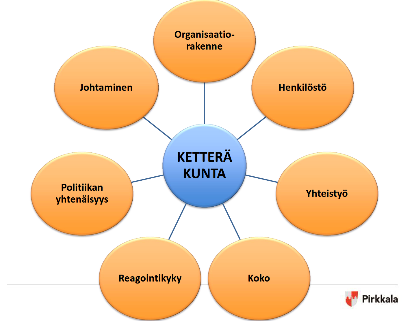 PIRKKALAN KUNTA TULEVAISUUDESSA: KETTERÄN KUNNAN RAKENNUSAINEITA Johtamisessa korostuvat näkökulmat: Vahvuuksien ja kehityspotentiaalin maksimointi Innovatiivinen, rohkea