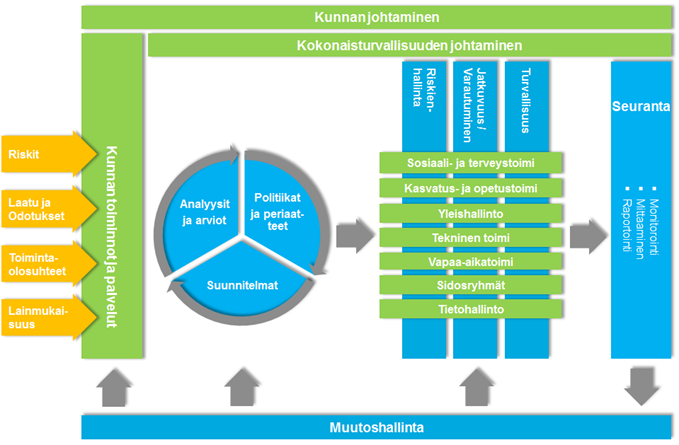 SUUNNITTELU-vaiheessa tuotetaan analyysien ja arvioiden perusteella tietoturvapolitiikkoja, -periaatteita ja -suunnitelmia. Tässä vaiheessa vaatimuksia asettavat mm.