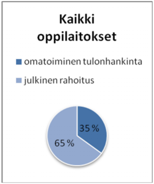 9 TALOUS Julkisen rahoituksen osuus kyselyyn vastanneissa kuvataidekouluissa oli 64 %. Julkiseen rahoitukseen laskettiin mukaan sekä kunnalta että valtiolta saadut avustukset ja valtionosuudet.