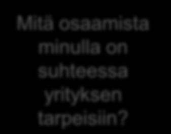 Työelämälähtöisyyden perusta: Kolmikanta keskustelu Mitä osaamista minulla on suhteessa yrityksen tarpeisiin? Koulutus Organisaatio oppii vain yksilöiden kautta!