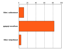 6 Kuvio 2. Arvio liiketoimintaympäristön muutosten luonteesta (prosenttia vastanneista) 3.2 Rikosten määrät Nykyinenkin rikollisuuden taso on yritysten kannalta varsin korkea.