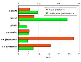 15 4 Yritysrikollisuuden kustannukset Kyselytutkimuksen mukaan yrityksiin kohdistuvasta omaisuusrikollisuudesta koituu huomattavia kustannuksia.