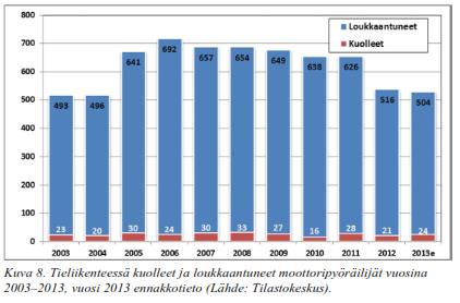 Tieliikenteessä kuolleet ja