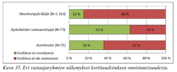 Näkemykset lakiuudistuksesta Uudistukseen suhtautuminen oli hyvin kriittistä Moottoripyöräkortin peruskoulutukseen oli enemmistö kaikista vastaajaryhmistä tyytyväisiä