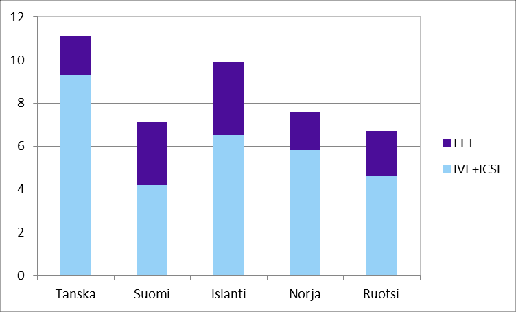 IVF-hoitoja tuhatta 15 49 v.