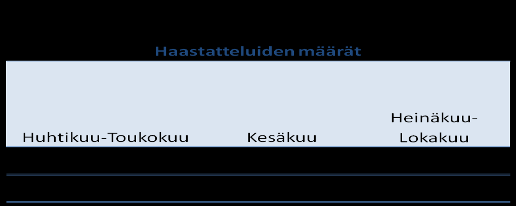 lella, talvella, keväällä ja syksyllä haastattelut tehtiin ainoastaan Vanhassa Porvoossa viikonloppuisin. Suurin osa haastatelluista oli suomalaisia, 76 prosenttia (taulukko 3).