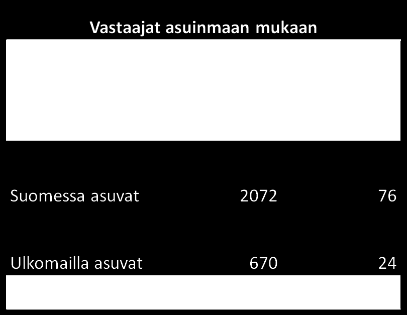 Taulukko 3. Matkailijahaastatteluiden vastaajien asuinmaat Itäuusmaalaisille ja maakunnan vapaa-ajan asuntojen omistajille suunnatut kyselyt tehtiin syksyllä 2009.