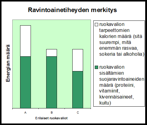 Ravintoainetiheys Ravintoaineen määrä energiayksikköä