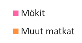 Venäläiset Suomen mökit Mökkilomien osuus Moskovan kokonaistarjonnasta, % Mökkilomien osuus Pietarin kokonaistarjonnasta, % 44 % 41 % 56 % 59 % Mökkilomat käsittävät yli puolet Moskovan