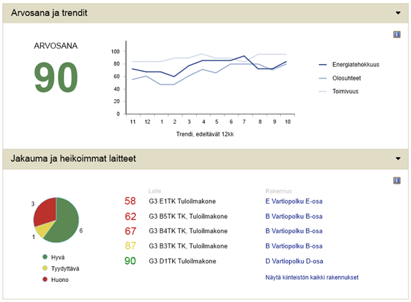 ilmanlaatuanturit, verkostopaineiden minimointi, sääennusteiden hyväksikäyttö /sääasema Kattava