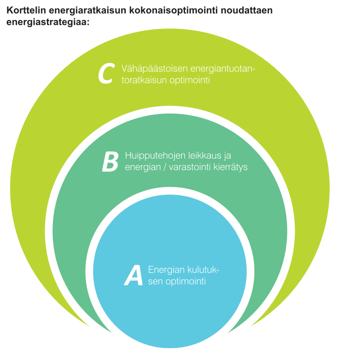 Strategia Optimizing the energy solution of the block following the energy strategy: Optimizing the lowemission