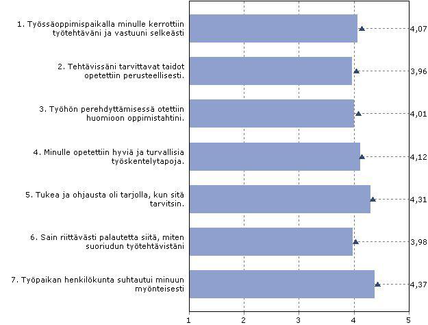 Perehdytys ja ohjaus työssäoppimijaksolla 1=Täysin eri mieltä 4=Melko samaa