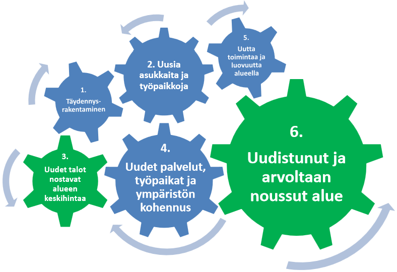 11 (17) Kuva 10 Kerrostaloasuntojen keskimääräiset myyntiajat (vrk) Hakunilassa vuosina 1980 2011. (Lähde: VTT:n asuntohintakanta.) 1.
