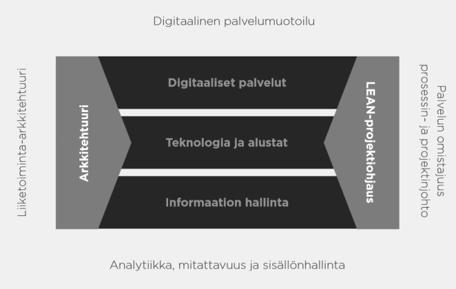 kumppanin asemaan. Arkkitehtuuri työllistää noin 30 osaajaa. Lean-projektiohjaus vastaa ketterästä toimituksesta ja jättää teknisen päätöksenteon asiantuntijoille.